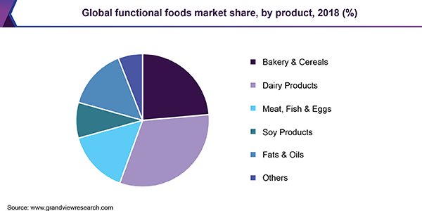 Global functional foods market revenue, by region, 2014 - 2024 (USD Million)