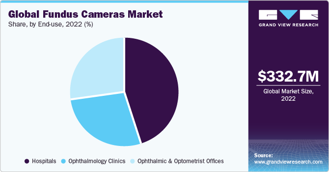 Global Fundus Cameras Market share and size, 2022