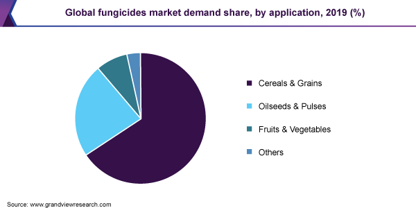 Global fungicides market demand share
