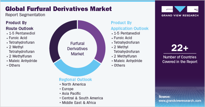 Global Furfural Derivatives Market Report Segmentation
