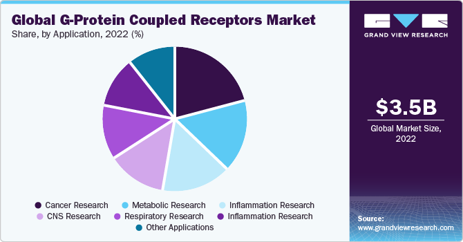 Global G-Protein Coupled Receptors market share and size, 2022