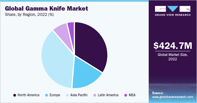 Global gamma knife market share by indications, 2016 (%)