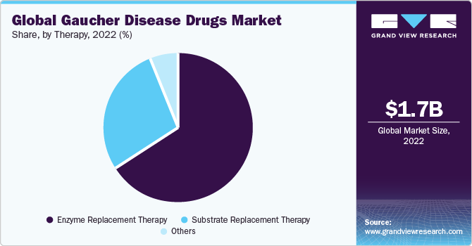 Global Gaucher Disease Drugs market share and size, 2022