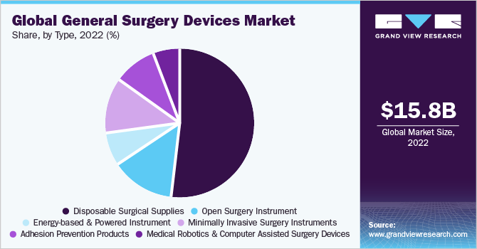 Global General Surgery Devices Market share and size, 2022