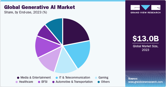 Global Generative AI Market share and size, 2023