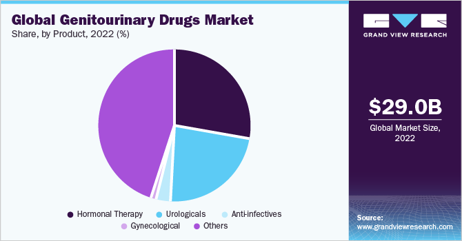 Global Genitourinary Drugs Market share and size, 2022 Global Genitourinary Drugs Market share and size, 2022