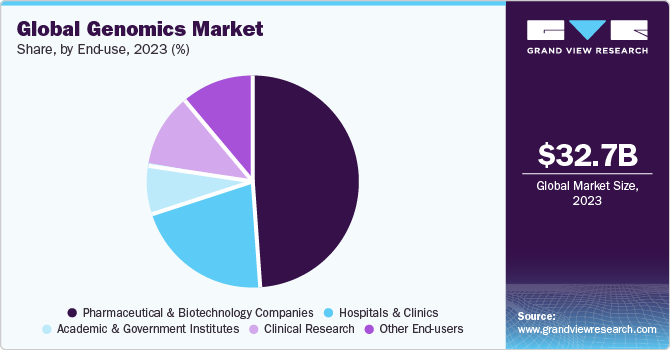 Global Genomics Market share and size, 2023