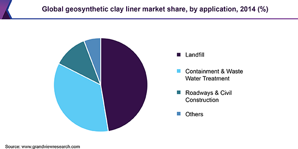 Global geosynthetic clay liner market