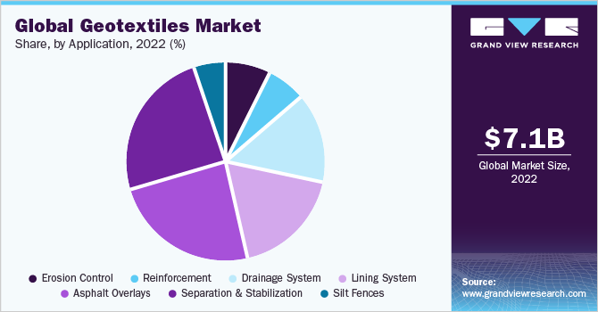 Global Geotextiles market share and size, 2022