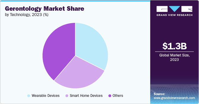 Gerontology Market Share by Technology, 2023 (%) Global Gerontology Market share and size, 2023