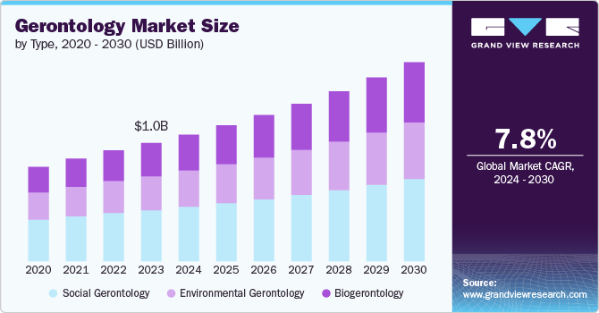 Gerontology Market Size by Type, 2020 - 2030 (USD Billion) Global Gerontology Market size and growth rate, 2024 - 2030