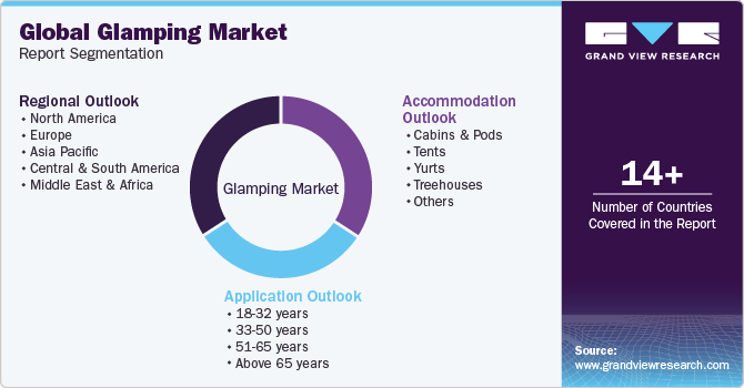 Global Glamping Market Report Segmentation