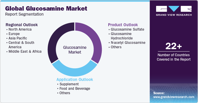 Global glucosamine Market Report Segmentation