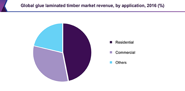 Global glue laminated timber market