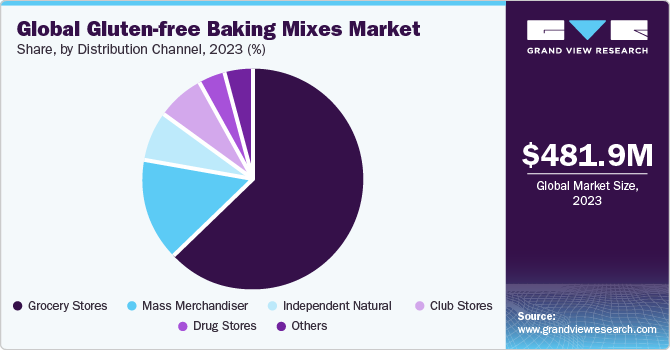 Global Gluten-free Baking Mixes market share and size, 2023