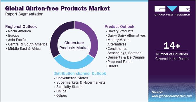 Global Gluten-free Products Market Report Segmentation