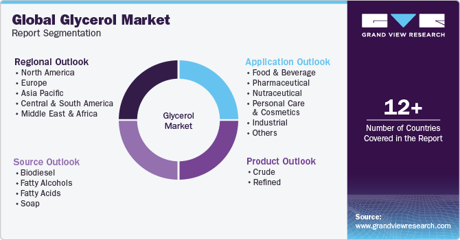 Global Glycerol Market Report Segmentation