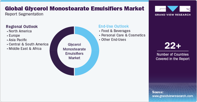 Global Glycerol Monostearate Emulsifiers Market Report Segmentation
