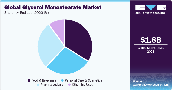 Global Glycerol Monostearate Market share and size, 2023