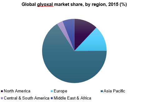 Global glyoxal market share
