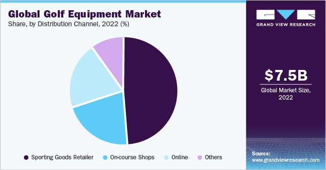 Global Golf Equipment Market share and size, 2022