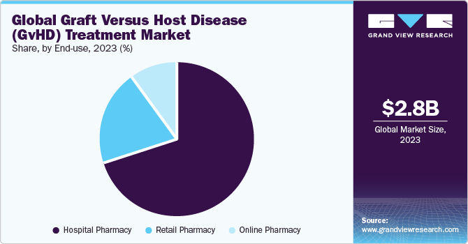 Global Graft Versus Host Disease (GvHD) Treatment Market Share, By End Use, 2023 (%)