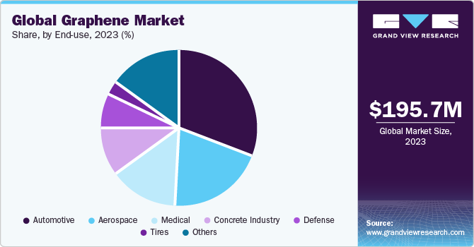 Global graphene market share, by product, 2015 (%)
