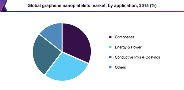 Global graphene nanoplatelets market