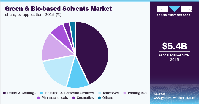 Green & Bio-based Solvents Market share, by application