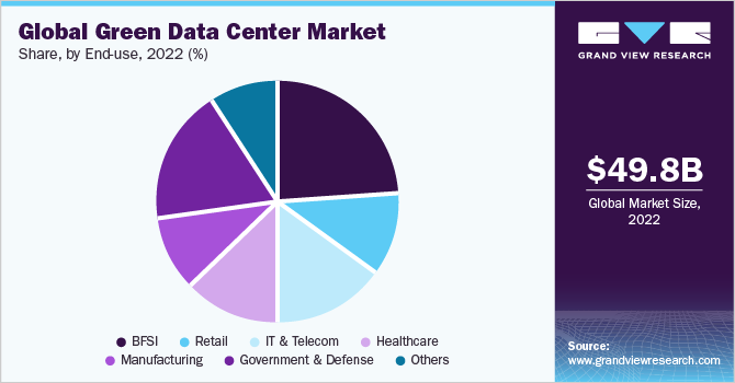 Global green data center market share and size, 2022