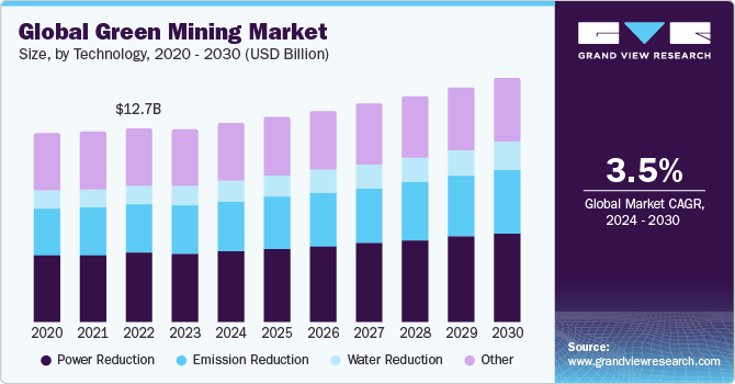Global Green Mining Market size and growth rate, 2024 - 2030