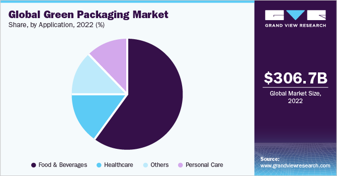 Global Green Packaging market share and size, 2022