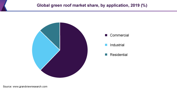 Global green roof market share