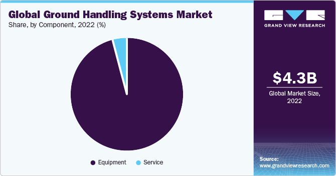 Global Ground Handling System Market share and size, 2022