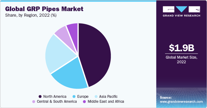 Global GRP Pipes Market share and size, 2022