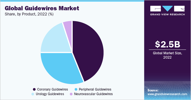 Global guidewires Market share and size, 2022