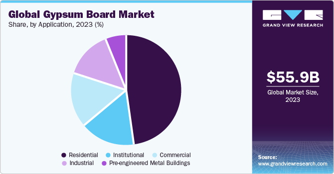Global Gypsum Board Market share and size, 2023