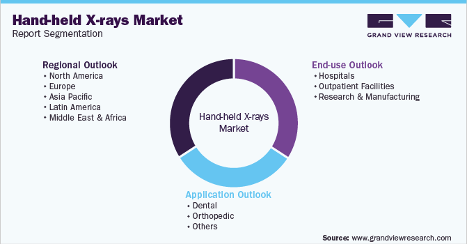 Global Hand-held X-rays Market Report Segmentation