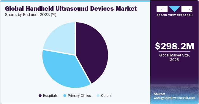 Global Handheld Ultrasound Devices Market share and size, 2023