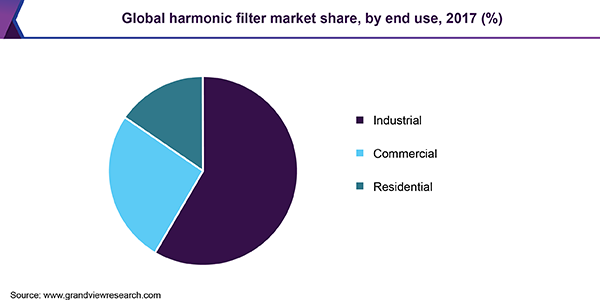 Global harmonic filter market