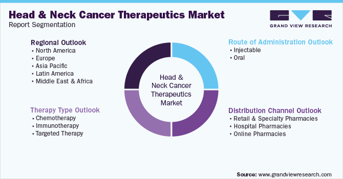 Global Head And Neck Cancer Therapeutics Market Segmentation