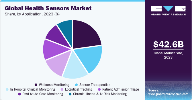 Global Health Sensors market share and size, 2023