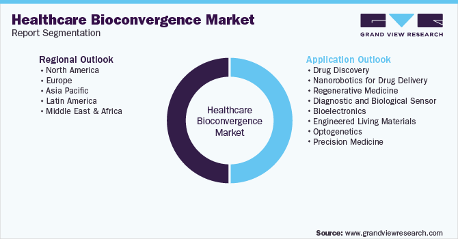 Global Healthcare Bioconvergence Market Segmentation
