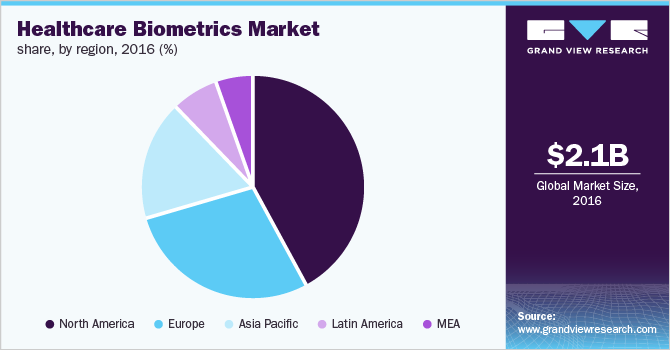 Healthcare Biometrics Market share, by region