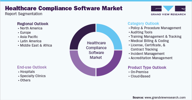 Global Healthcare Compliance Software Market Report Segmentation