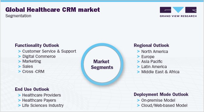 Global Healthcare CRM Market Segmentation