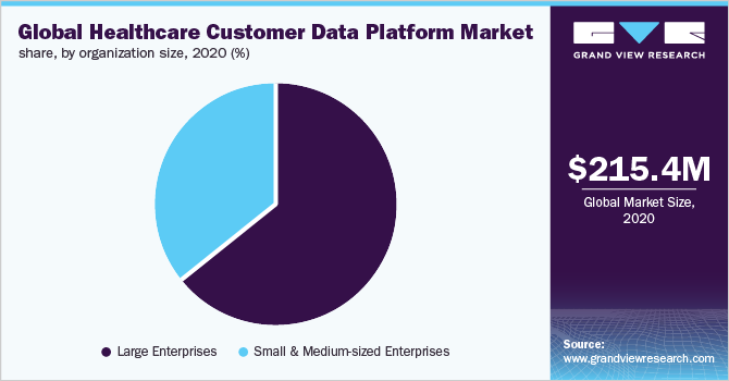 Global healthcare customer data platform market share, by organization size, 2020 (%)