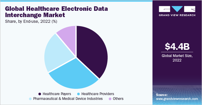 Global Healthcare Electronic Data Interchange Market share and size, 2022