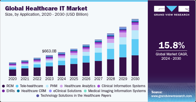 Global Healthcare IT market size and growth rate, 2024 - 2030