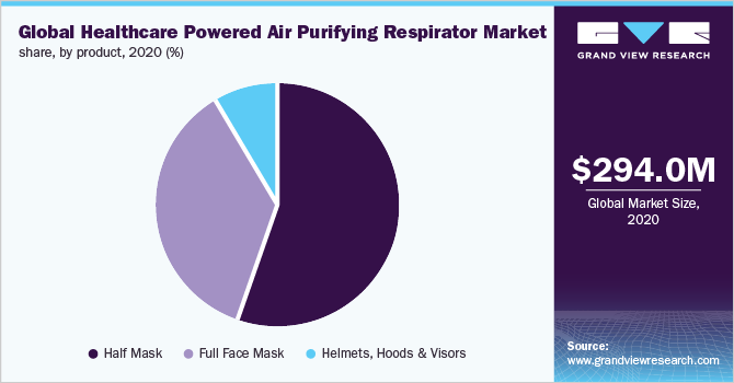 Global healthcare powered air purifying respirator market share, by product, 2020 (%)